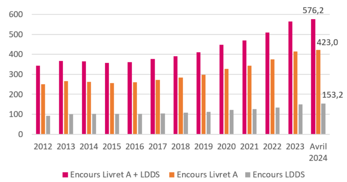 Évolution de l'encours du Livret A et du LDDS