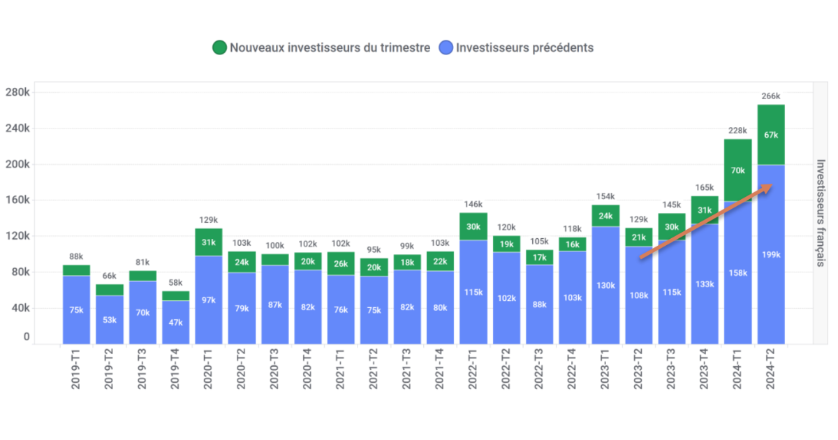 Graphique montrant l'évolution des investisseurs français actifs en ETF