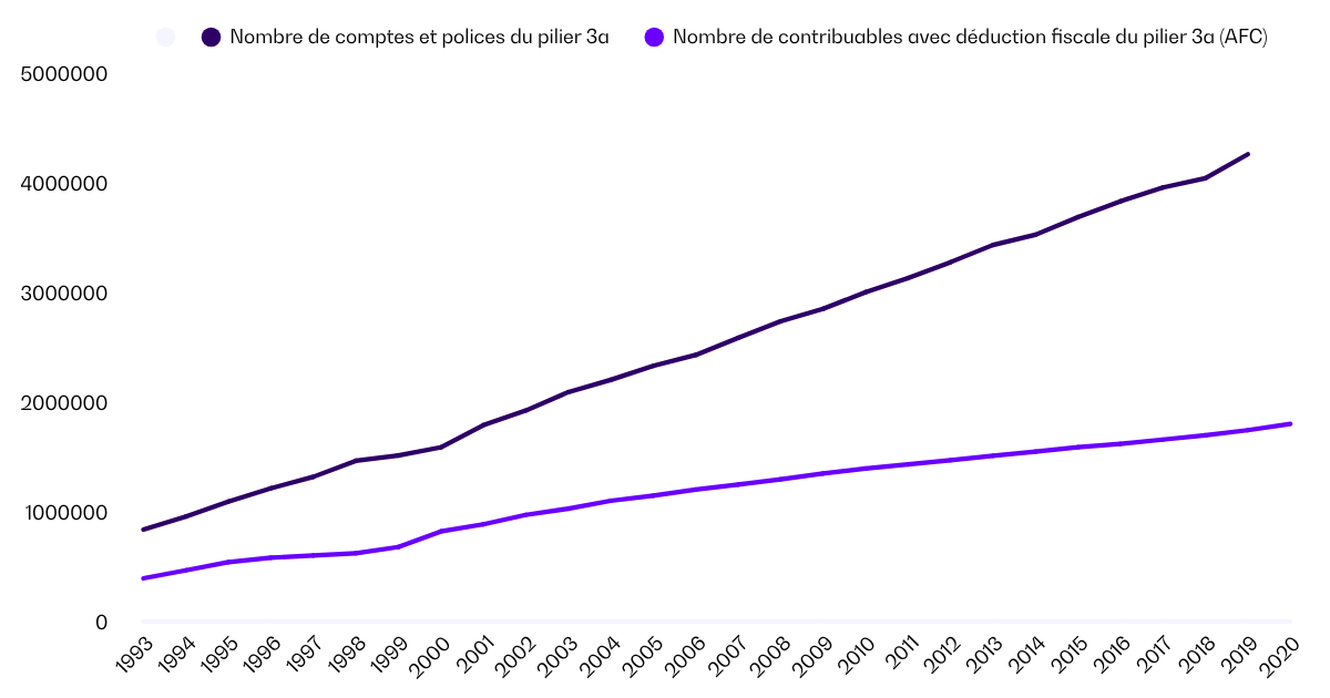 Plus d'1,8 million de personnes cotisent à un 3ᵉ pilier en Suisse